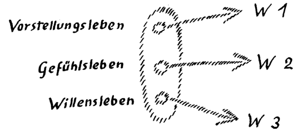 Zeichnung aus GA 178, S. 203
